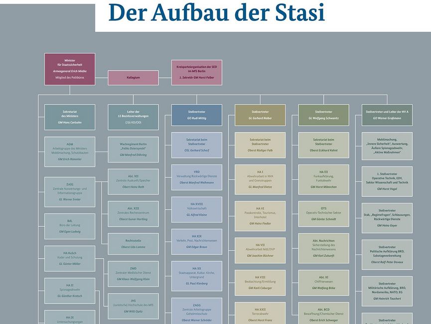 Ausstellungsmodul 6 "Der Aufbau der Stasi"