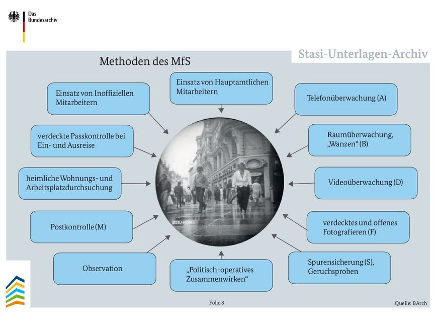 Aufzählung der Stasi-Methoden